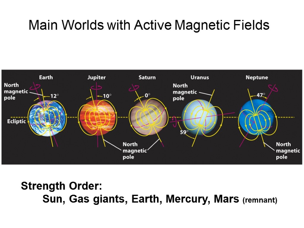 Main Worlds with Active Magnetic Fields Strength Order: Sun, Gas giants, Earth, Mercury, Mars